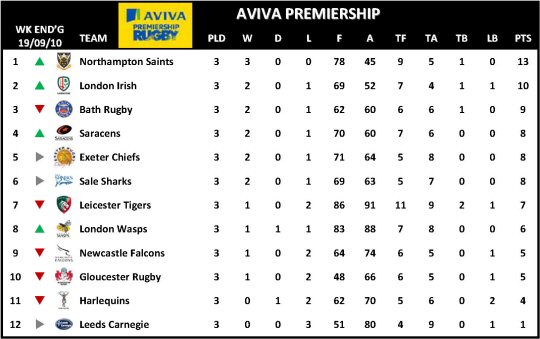 Aviva Premiership Week 3